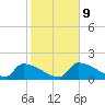 Southeast, Inner Narrows tide chart for Friday, January 9, 2026