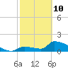 Southeast, Inner Narrows tide chart for Tuesday, February 10, 2026