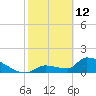 Southeast, Inner Narrows tide chart for Thursday, February 12, 2026