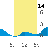 Southeast, Inner Narrows tide chart for Saturday, February 14, 2026