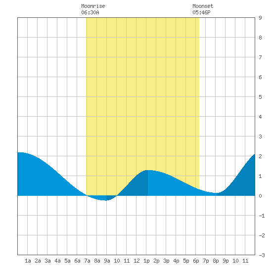 Southeast, Inner Narrows tide chart for Monday, February 16, 2026