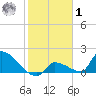 Southeast, Inner Narrows tide chart for Sunday, February 1, 2026