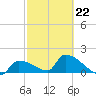 Southeast, Inner Narrows tide chart for Sunday, February 22, 2026