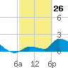 Southeast, Inner Narrows tide chart for Thursday, February 26, 2026