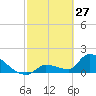Southeast, Inner Narrows tide chart for Friday, February 27, 2026