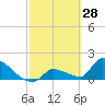 Southeast, Inner Narrows tide chart for Saturday, February 28, 2026