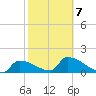 Southeast, Inner Narrows tide chart for Saturday, February 7, 2026