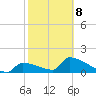 Southeast, Inner Narrows tide chart for Sunday, February 8, 2026