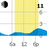 Southeast, Inner Narrows tide chart for Wednesday, March 11, 2026