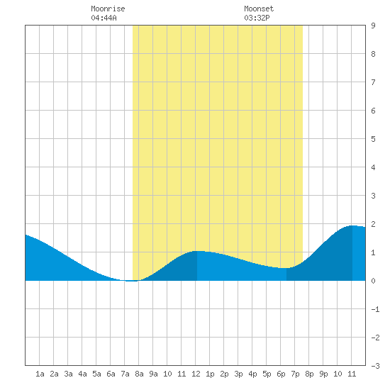 Southeast, Inner Narrows tide chart for Saturday, March 14, 2026