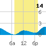 Southeast, Inner Narrows tide chart for Saturday, March 14, 2026