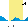 Southeast, Inner Narrows tide chart for Monday, March 16, 2026