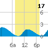 Southeast, Inner Narrows tide chart for Tuesday, March 17, 2026