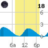Southeast, Inner Narrows tide chart for Wednesday, March 18, 2026