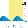 Southeast, Inner Narrows tide chart for Thursday, March 19, 2026