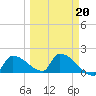 Southeast, Inner Narrows tide chart for Friday, March 20, 2026