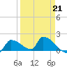 Southeast, Inner Narrows tide chart for Saturday, March 21, 2026