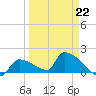 Southeast, Inner Narrows tide chart for Sunday, March 22, 2026