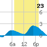Southeast, Inner Narrows tide chart for Monday, March 23, 2026