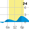 Southeast, Inner Narrows tide chart for Tuesday, March 24, 2026