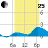 Southeast, Inner Narrows tide chart for Wednesday, March 25, 2026