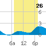 Southeast, Inner Narrows tide chart for Thursday, March 26, 2026