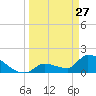 Southeast, Inner Narrows tide chart for Friday, March 27, 2026