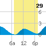 Southeast, Inner Narrows tide chart for Sunday, March 29, 2026