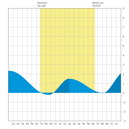 Southeast, Inner Narrows tide chart for Monday, March 2, 2026