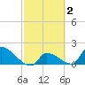 Southeast, Inner Narrows tide chart for Monday, March 2, 2026