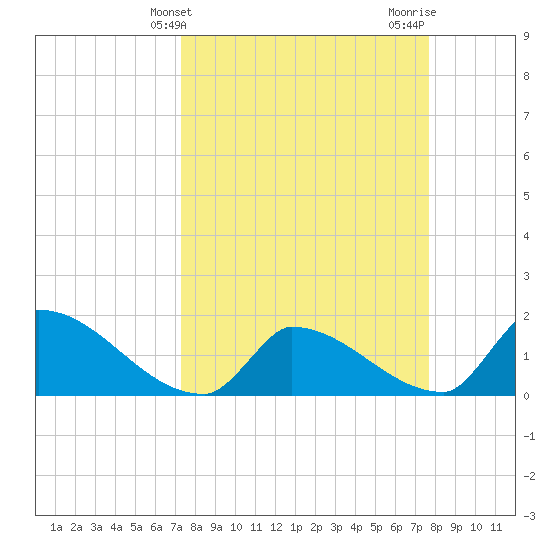 Southeast, Inner Narrows tide chart for Monday, March 30, 2026