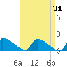 Southeast, Inner Narrows tide chart for Tuesday, March 31, 2026