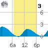 Southeast, Inner Narrows tide chart for Tuesday, March 3, 2026