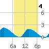 Southeast, Inner Narrows tide chart for Wednesday, March 4, 2026