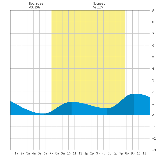 Southeast, Inner Narrows tide chart for Saturday, April 11, 2026