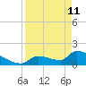 Southeast, Inner Narrows tide chart for Saturday, April 11, 2026
