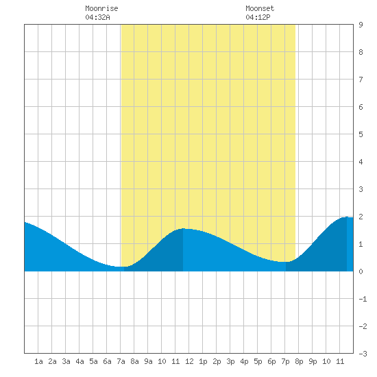 Southeast, Inner Narrows tide chart for Monday, April 13, 2026