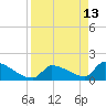 Southeast, Inner Narrows tide chart for Monday, April 13, 2026