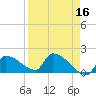 Southeast, Inner Narrows tide chart for Thursday, April 16, 2026