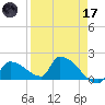 Southeast, Inner Narrows tide chart for Friday, April 17, 2026