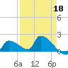 Southeast, Inner Narrows tide chart for Saturday, April 18, 2026