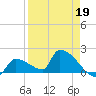 Southeast, Inner Narrows tide chart for Sunday, April 19, 2026