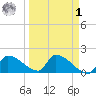 Southeast, Inner Narrows tide chart for Wednesday, April 1, 2026