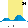 Southeast, Inner Narrows tide chart for Monday, April 20, 2026