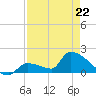Southeast, Inner Narrows tide chart for Wednesday, April 22, 2026