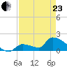 Southeast, Inner Narrows tide chart for Thursday, April 23, 2026
