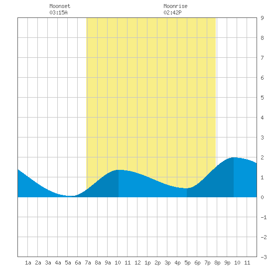 Southeast, Inner Narrows tide chart for Saturday, April 25, 2026