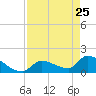 Southeast, Inner Narrows tide chart for Saturday, April 25, 2026