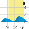 Southeast, Inner Narrows tide chart for Sunday, April 5, 2026