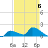 Southeast, Inner Narrows tide chart for Monday, April 6, 2026